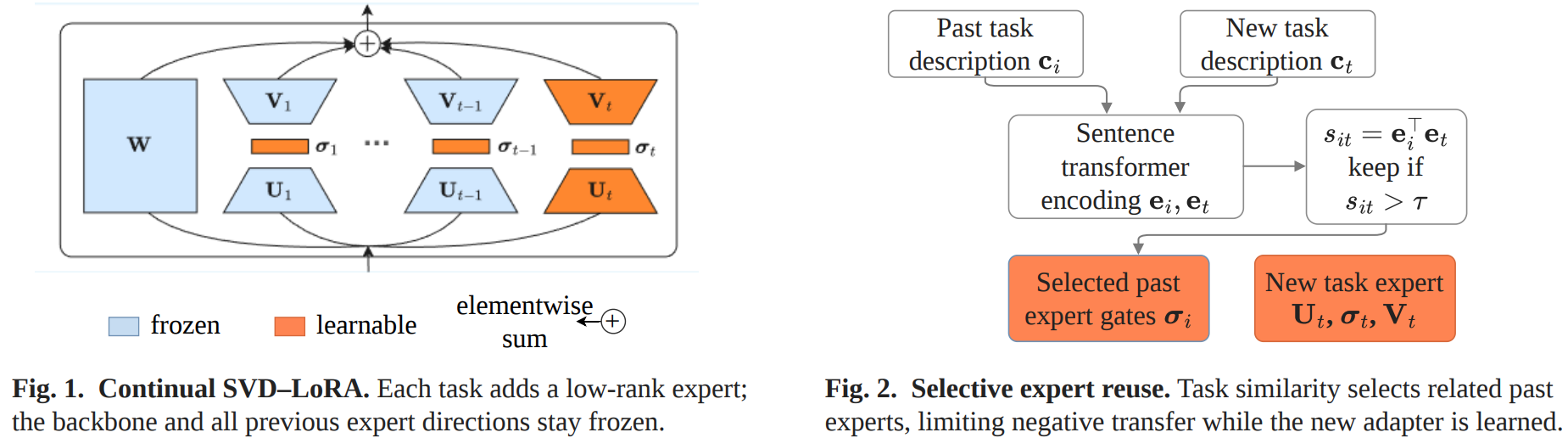 Architecture of continual SVD-LoRA and experimental results on continual user modeling